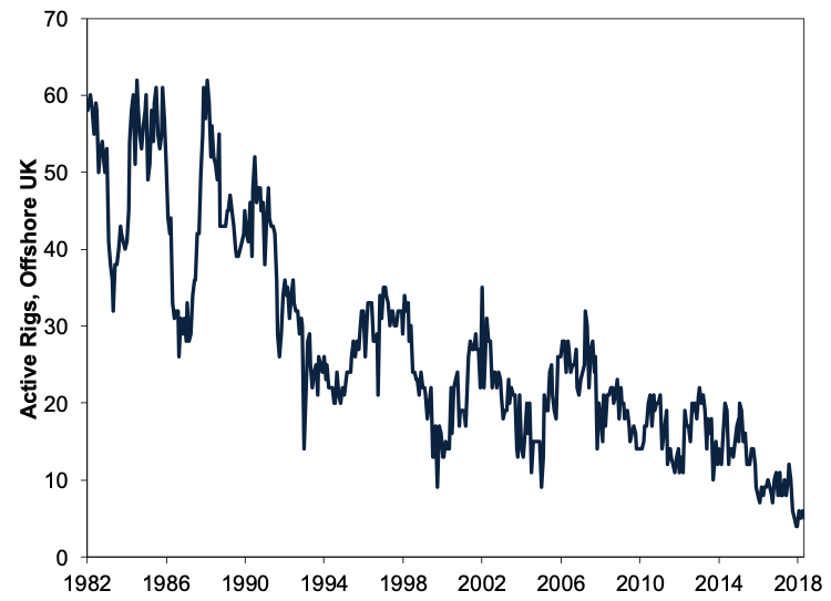 Exhibit-1-UK-Offshore-Rig-Count.png