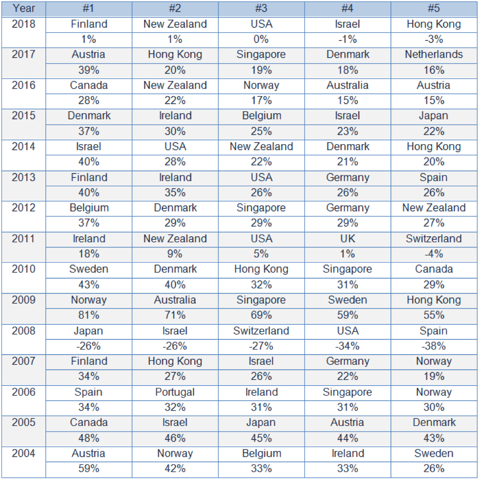 Fisher-Figure2-Top-5-Performing-Stock-Markets.png